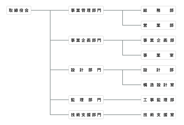 組織図