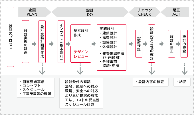 設計プロセス