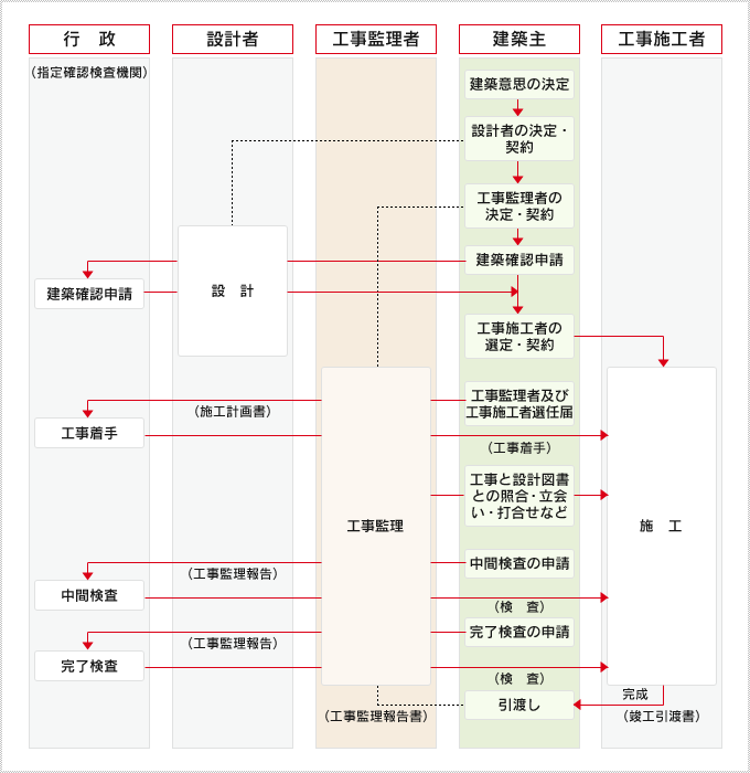 工事監理について