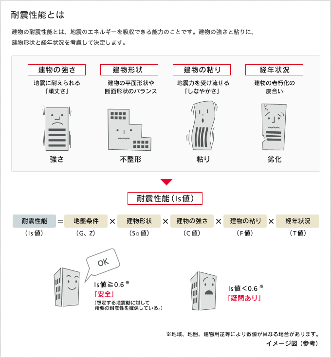 耐震性能とは