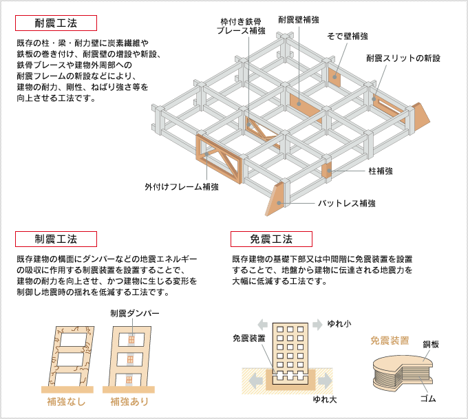耐震改修について