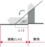 特定沿道建築物の定義