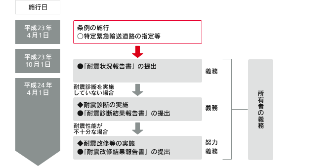 特定沿道建築物の所有者等の義務