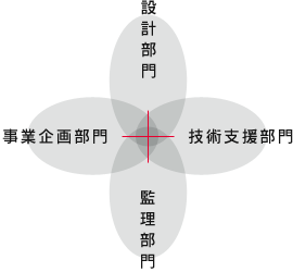 住環境の整備を中心とした総合コンサルタント