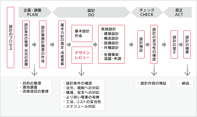 設計プロセス